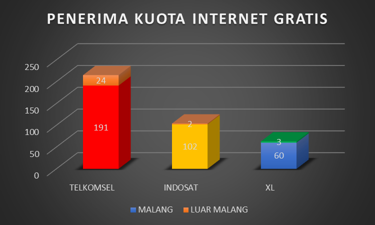 Penerimaan Kuota Internet Gratis